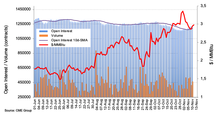 Natural Gas Futures: Room For Extra Rebound - Forex Crunch